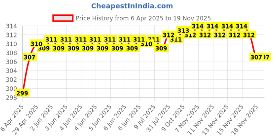 moglix.com Enexoya 4 Pcs PVC OE Type Car Mud Flap Guard Set for Maruti Suzuki Zen Estilo enexoya Price History Graph from 6 Apr 2025 to 17 Nov 2025