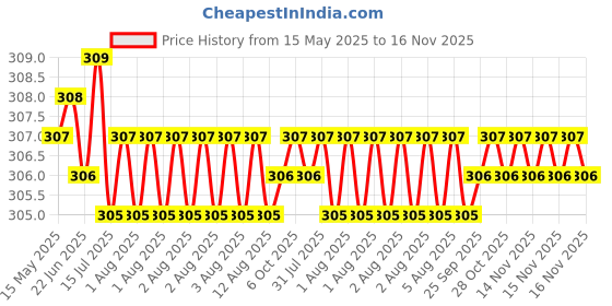 moglix.com Enexoya 4 Pcs PVC OE Type Car Mud Flap Guard Set for Nissan Micra enexoya Price History Graph from 15 May 2025 to 15 Nov 2025