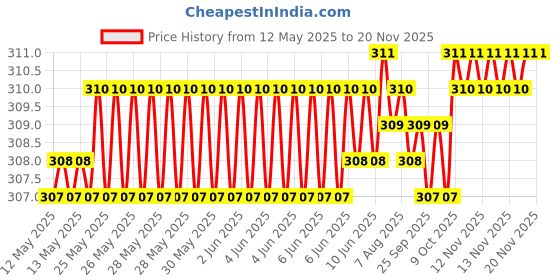 moglix.com Enexoya 4 Pcs PVC OE Type Car Mud Flap Guard Set for Renault Duster Type - II 2016 Onwards enexoya Price History Graph from 12 May 2025 to 19 Nov 2025