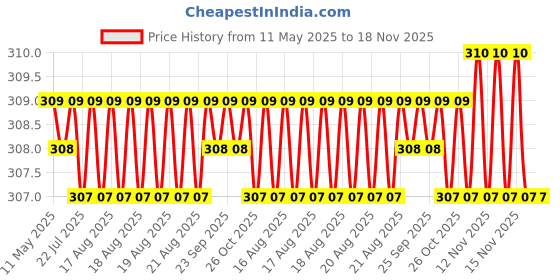 moglix.com Enexoya 4 Pcs PVC OE Type Car Mud Flap Guard Set for Renault Scala enexoya Price History Graph from 11 May 2025 to 17 Nov 2025