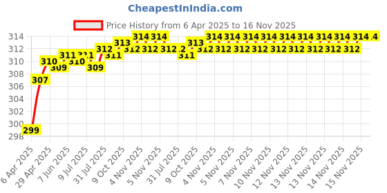 moglix.com Enexoya 4 Pcs PVC OE Type Car Mud Flap Guard Set for Skoda Fabia enexoya Price History Graph from 6 Apr 2025 to 16 Nov 2025