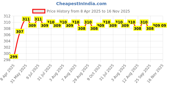 moglix.com Enexoya 4 Pcs PVC OE Type Car Mud Flap Guard Set for Skoda Kushaq enexoya Price History Graph from 8 Apr 2025 to 15 Nov 2025