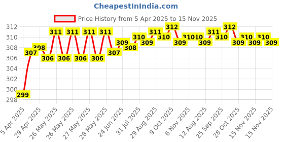 moglix.com Enexoya 4 Pcs PVC OE Type Car Mud Flap Guard Set for Skoda Rapid Type - II 2017 enexoya Price History Graph from 5 Apr 2025 to 15 Nov 2025