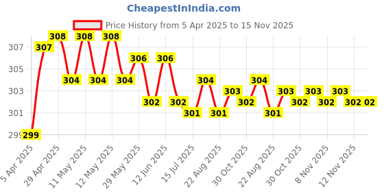 moglix.com Enexoya 4 Pcs PVC OE Type Car Mud Flap Guard Set for Tata Altroz enexoya Price History Graph from 5 Apr 2025 to 15 Nov 2025