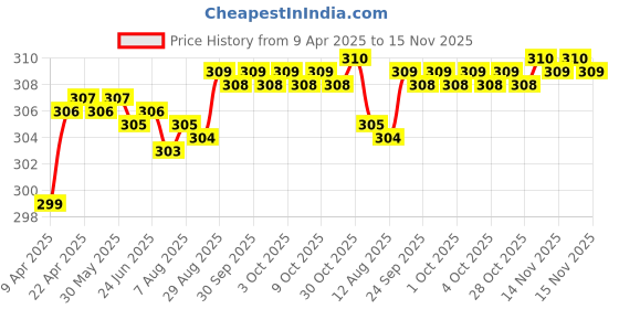 moglix.com Enexoya 4 Pcs PVC OE Type Car Mud Flap Guard Set for Tata Bolt enexoya Price History Graph from 9 Apr 2025 to 15 Nov 2025