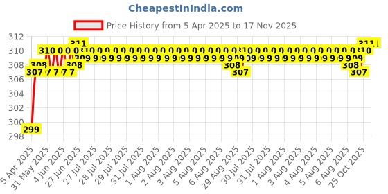 moglix.com Enexoya 4 Pcs PVC OE Type Car Mud Flap Guard Set for Tata Indica Vista enexoya Price History Graph from 5 Apr 2025 to 16 Nov 2025
