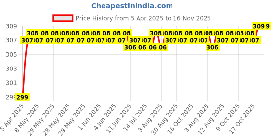moglix.com Enexoya 4 Pcs PVC OE Type Car Mud Flap Guard Set for Tata Nexon enexoya Price History Graph from 5 Apr 2025 to 16 Nov 2025