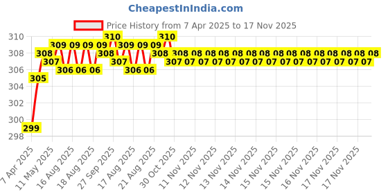 moglix.com Enexoya 4 Pcs PVC OE Type Car Mud Flap Guard Set for Tata Punch enexoya Price History Graph from 7 Apr 2025 to 16 Nov 2025