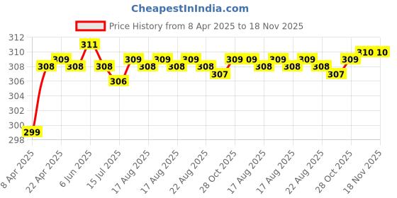 moglix.com Enexoya 4 Pcs PVC OE Type Car Mud Flap Guard Set for Tata Sumo Grand enexoya Price History Graph from 8 Apr 2025 to 17 Nov 2025