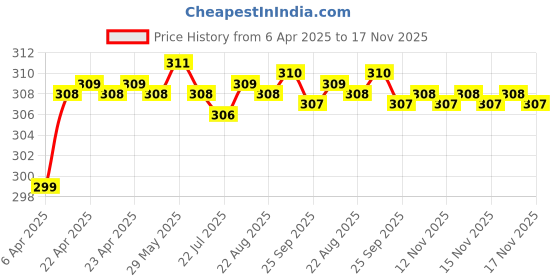 moglix.com Enexoya 4 Pcs Rubber Car Mud Flap Guard Set for Hyundai Eon, KS-H11PVC enexoya Price History Graph from 6 Apr 2025 to 16 Nov 2025