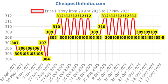 moglix.com Enexoya 4 Pcs Rubber Car Mud Flap Guard Set for Mahindra Xylo, KS-M7PVC enexoya Price History Graph from 29 Apr 2025 to 17 Nov 2025