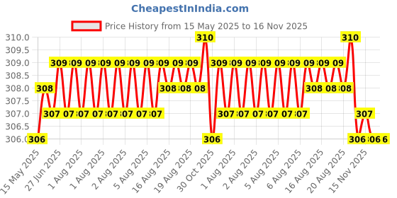 moglix.com Enexoya 4 Pcs Rubber Car Mud Flap Guard Set for Maruti Suzuki Alto, KS-S25PVC enexoya Price History Graph from 15 May 2025 to 15 Nov 2025