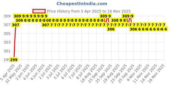 moglix.com Enexoya 4 Pcs Rubber Car Mud Flap Guard Set for Maruti Suzuki Esteem DLX, KS-S7PVC enexoya Price History Graph from 5 Apr 2025 to 16 Nov 2025
