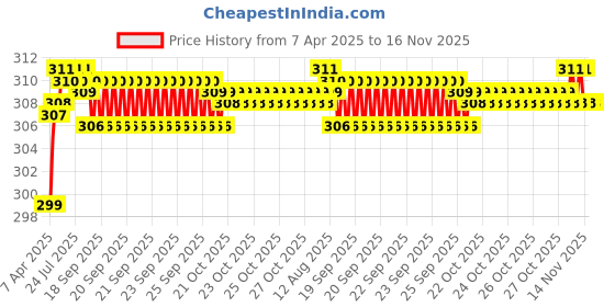moglix.com Enexoya 4 Pcs Rubber Car Mud Flap Guard Set for Maruti Suzuki Van Front, KS-S8PVC enexoya Price History Graph from 7 Apr 2025 to 16 Nov 2025