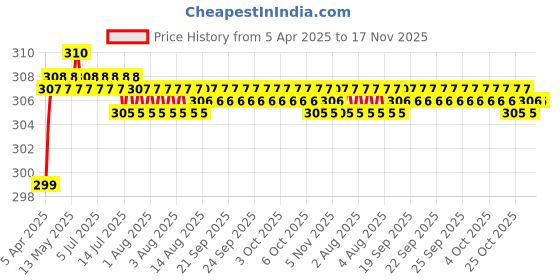 moglix.com Enexoya 4 Pcs Rubber Car Mud Flap Guard Set for Maruti Suzuki Van Rear, KS-S9PVC enexoya Price History Graph from 5 Apr 2025 to 17 Nov 2025