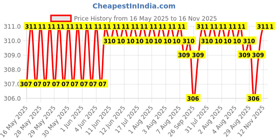 moglix.com Enexoya 4 Pcs Rubber Car Mud Flap Guard Set for Tata Ace, KS-T9PVC enexoya Price History Graph from 16 May 2025 to 16 Nov 2025