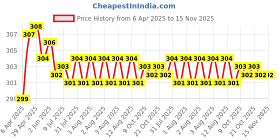 moglix.com Enexoya 4 Pcs Rubber Car Mud Flap Guard Set for Tata Indica V-2, KS-T2PVC enexoya Price History Graph from 6 Apr 2025 to 15 Nov 2025
