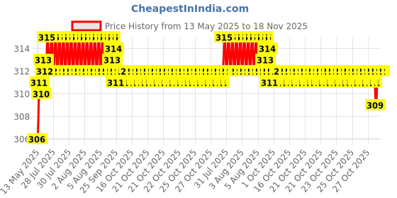 moglix.com Enexoya 4 Pcs Rubber Car Mud Flap Guard Set for Tata Nano, KS-T7PVC enexoya Price History Graph from 13 May 2025 to 17 Nov 2025