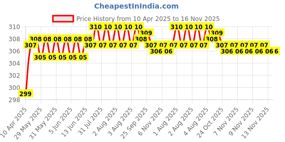 moglix.com Enexoya 400ml Green Aerosol Lacquer Spray Paint enexoya Price History Graph from 10 Apr 2025 to 16 Nov 2025