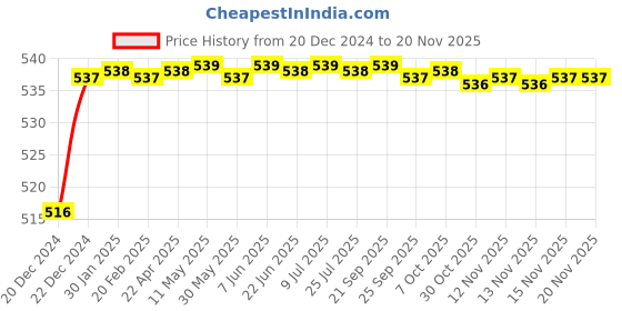 moglix.com Enexoya C6 2Pcs 110W 6500K H4 White LED Headlight Conversion Bulb Set enexoya Price History Graph from 20 Dec 2024 to 16 Nov 2025