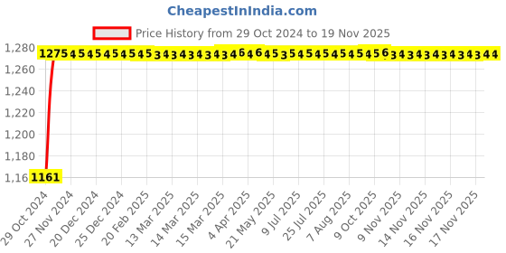 moglix.com Enexoya ETI01 150psi Portable Air Compressor Pressure Pump, ETI1 enexoya Price History Graph from 29 Oct 2024 to 17 Nov 2025