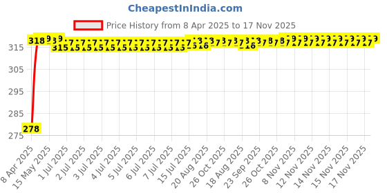 moglix.com Enexoya Leather 39 cm Black &a; Red Stichable Car Steering Cover enexoya Price History Graph from 8 Apr 2025 to 17 Nov 2025
