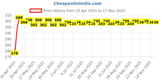 moglix.com Enexoya PU Leather Beige Stichable Steering Cover for Hyundai Elantra, SC105205 enexoya Price History Graph from 10 Apr 2025 to 17 Nov 2025
