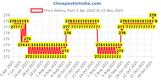 moglix.com Enexoya PU Leather Beige Stichable Steering Cover for Hyundai Elite i20, SC105206 enexoya Price History Graph from 5 Apr 2025 to 15 Nov 2025