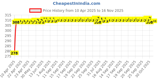 moglix.com Enexoya PU Leather Beige Stichable Steering Cover for Jeep Compass�New, SC105218 enexoya Price History Graph from 10 Apr 2025 to 16 Nov 2025