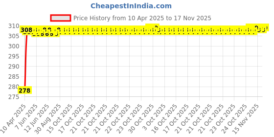 moglix.com Enexoya PU Leather Beige Stichable Steering Cover for Maruti Suzuki Alto, SC105079 enexoya Price History Graph from 10 Apr 2025 to 15 Nov 2025