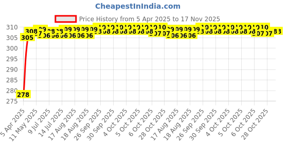 moglix.com Enexoya PU Leather Beige Stichable Steering Cover for Maruti Suzuki Ignis, SC105243 enexoya Price History Graph from 5 Apr 2025 to 17 Nov 2025