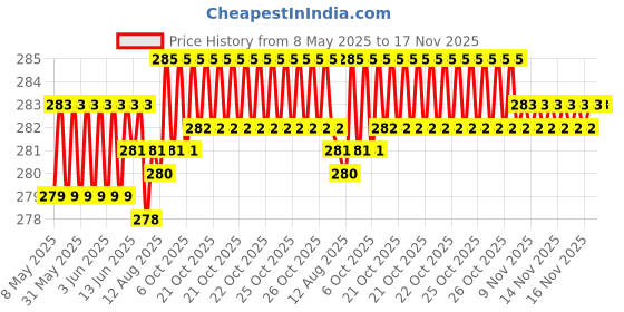 moglix.com Enexoya PU Leather Black &a; Beige Stichable Steering Cover for Hyundai Creta, SC105355 enexoya Price History Graph from 8 May 2025 to 16 Nov 2025