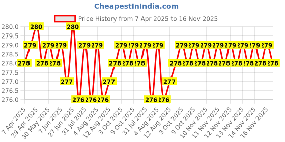 moglix.com Enexoya PU Leather Black &a; Beige Stichable Steering Cover for Hyundai Elite i20, SC105357 enexoya Price History Graph from 7 Apr 2025 to 16 Nov 2025