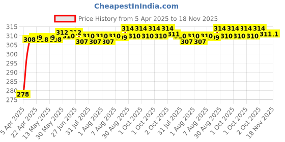 moglix.com Enexoya PU Leather Black &a; Beige Stichable Steering Cover for Mahindra Kuv100, SC105371 enexoya Price History Graph from 5 Apr 2025 to 17 Nov 2025