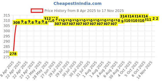 moglix.com Enexoya PU Leather Black &a; Beige Stichable Steering Cover for Mahindra Quanto, SC105071 enexoya Price History Graph from 8 Apr 2025 to 16 Nov 2025