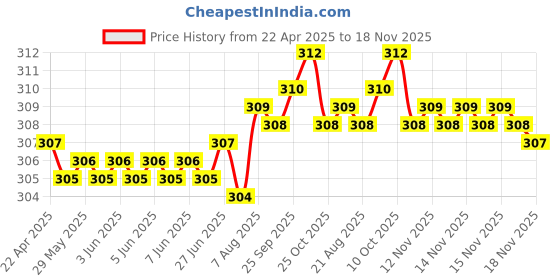 moglix.com Enexoya PU Leather Black &a; Red Stichable Steering Cover for Hyundai Grand i10, SC105662 enexoya Price History Graph from 22 Apr 2025 to 18 Nov 2025