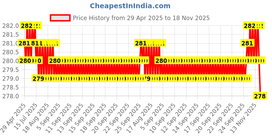 moglix.com Enexoya PU Leather Black &a; Red Stichable Steering Cover for Hyundai Sonata, SC105668 enexoya Price History Graph from 29 Apr 2025 to 17 Nov 2025