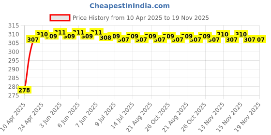 moglix.com Enexoya PU Leather Black &a; Red Stichable Steering Cover for Mahindra Reva, SC105072 enexoya Price History Graph from 10 Apr 2025 to 19 Nov 2025