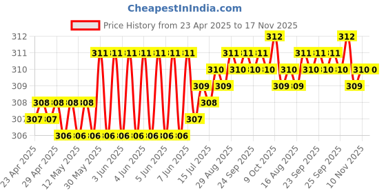 moglix.com Enexoya PU Leather Black &a; Red Stichable Steering Cover for Maruti Suzuki Alto K10, SC105081 enexoya Price History Graph from 23 Apr 2025 to 16 Nov 2025