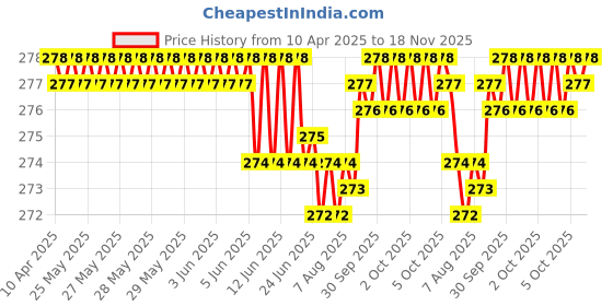 moglix.com Enexoya PU Leather Black &a; Silver Stichable Steering Cover for Honda Accord, SC105494 enexoya Price History Graph from 10 Apr 2025 to 18 Nov 2025