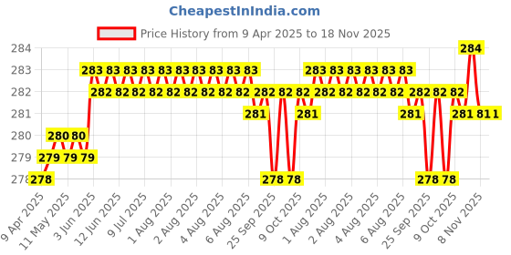 moglix.com Enexoya PU Leather Black &a; Silver Stichable Steering Cover for Hyundai i20 Active, SC105514 enexoya Price History Graph from 9 Apr 2025 to 17 Nov 2025
