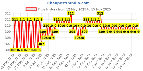 moglix.com Enexoya PU Leather Black &a; Silver Stichable Steering Cover for Mahindra Nuvosport, SC105070 enexoya Price History Graph from 12 May 2025 to 15 Nov 2025