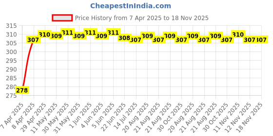 moglix.com Enexoya PU Leather Black &a; Silver Stichable Steering Cover for Mahindra Reva, SC105072 enexoya Price History Graph from 7 Apr 2025 to 17 Nov 2025
