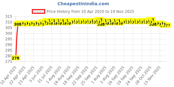 moglix.com Enexoya PU Leather Black &a; Silver Stichable Steering Cover for Maruti Suzuki Alto 800, SC105080 enexoya Price History Graph from 10 Apr 2025 to 18 Nov 2025