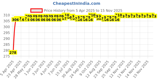 moglix.com Enexoya PU Leather Black &a; Silver Stichable Steering Cover for Maruti Suzuki Ciaz, SC105538 enexoya Price History Graph from 5 Apr 2025 to 15 Nov 2025