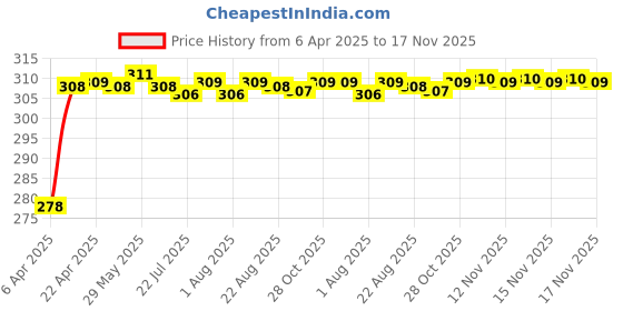 moglix.com Enexoya PU Leather Black &a; Silver Stichable Steering Cover for Maruti Suzuki Eeco, SC105087 enexoya Price History Graph from 6 Apr 2025 to 17 Nov 2025