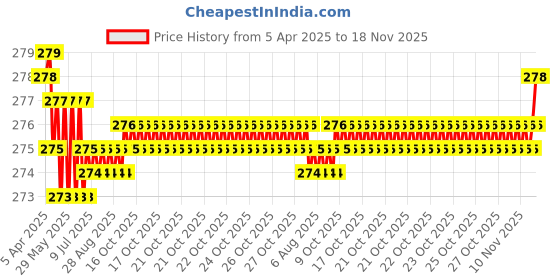 moglix.com Enexoya PU Leather Black &a; Tan Stichable Steering Cover for Hindustan Motors Ambassador, SC105795 enexoya Price History Graph from 5 Apr 2025 to 18 Nov 2025