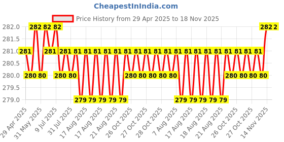 moglix.com Enexoya PU Leather Black &a; Tan Stichable Steering Cover for Hyundai Eon, SC105811 enexoya Price History Graph from 29 Apr 2025 to 17 Nov 2025