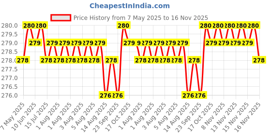 moglix.com Enexoya PU Leather Black &a; Tan Stichable Steering Cover for Hyundai Grand i10, SC105813 enexoya Price History Graph from 7 May 2025 to 16 Nov 2025