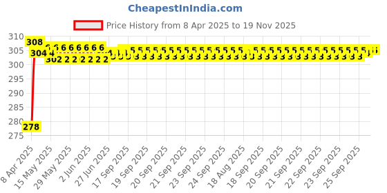 moglix.com Enexoya PU Leather Black &a; Tan Stichable Steering Cover for Maruti Suzuki Ertiga, SC105843 enexoya Price History Graph from 8 Apr 2025 to 18 Nov 2025
